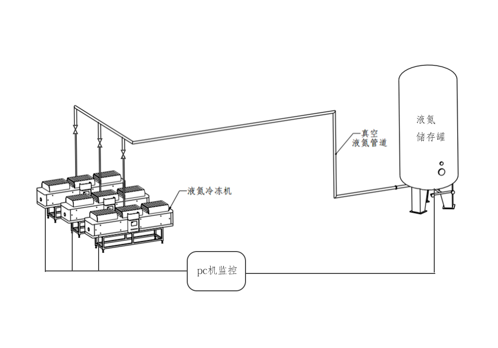 高壓膠管液氮冷凍系統平面圖