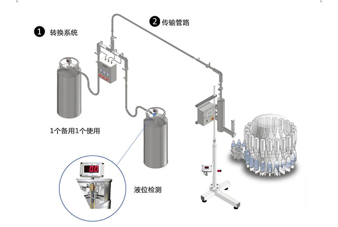 裝瓶裝罐生產(chǎn)線用液氮灌裝機（滴氮機）